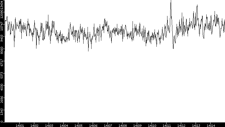 Throughput vs. Time
