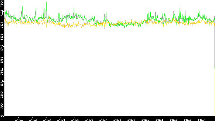 Entropy of Port vs. Time