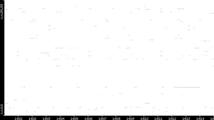 Dest. IP vs. Time