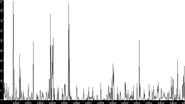 Throughput vs. Time