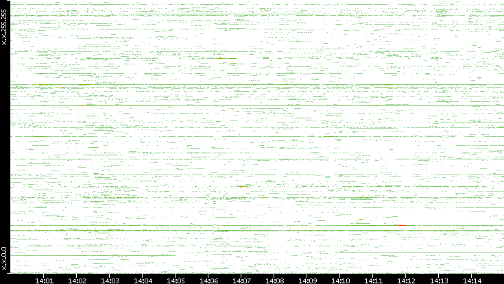 Src. IP vs. Time