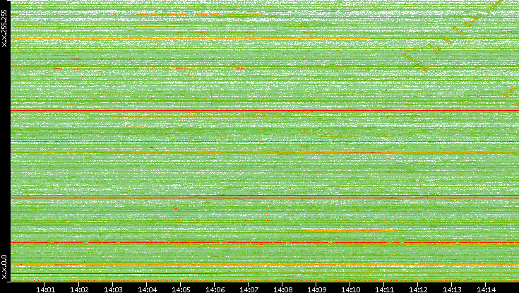 Dest. IP vs. Time