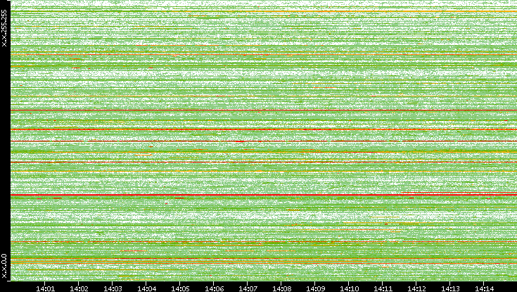 Src. IP vs. Time