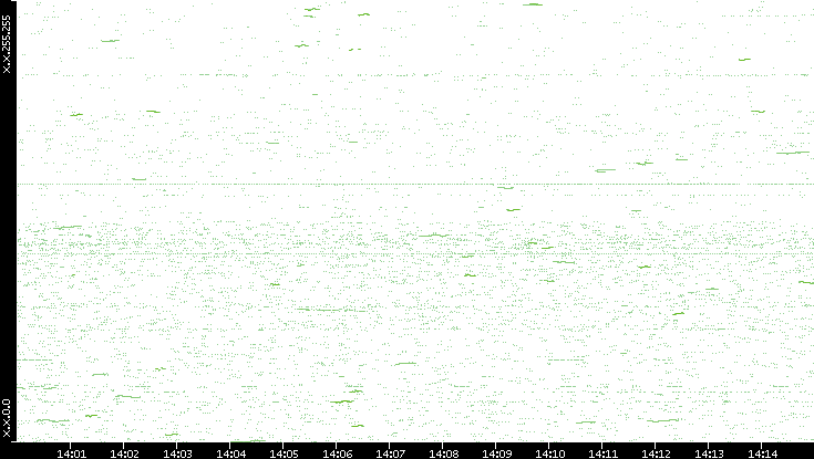 Dest. IP vs. Time