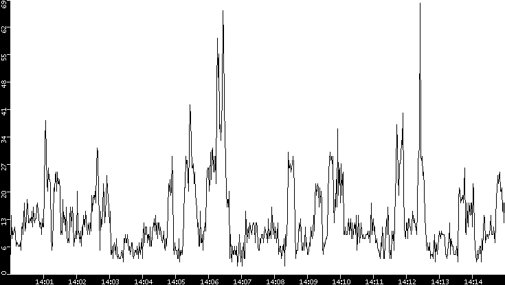 Throughput vs. Time