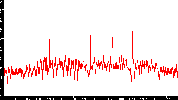 Nb. of Packets vs. Time