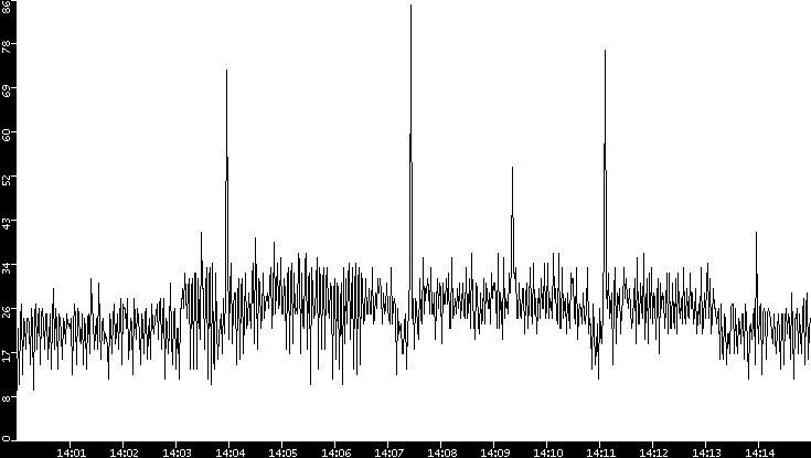 Throughput vs. Time