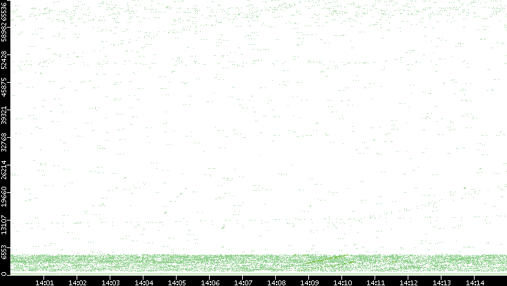 Src. Port vs. Time