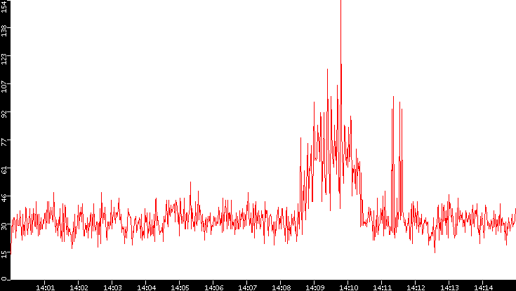 Nb. of Packets vs. Time
