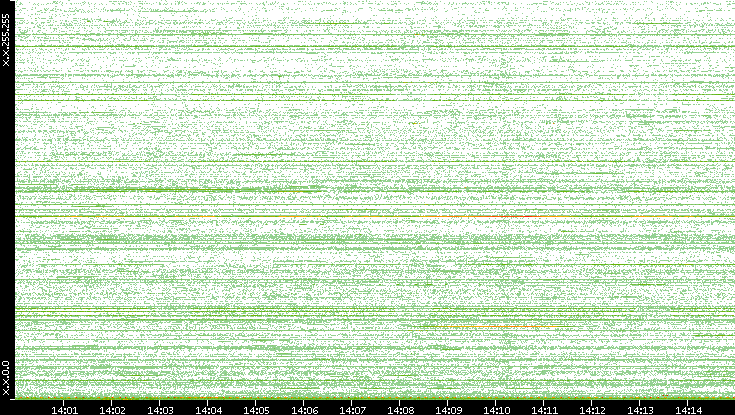 Dest. IP vs. Time