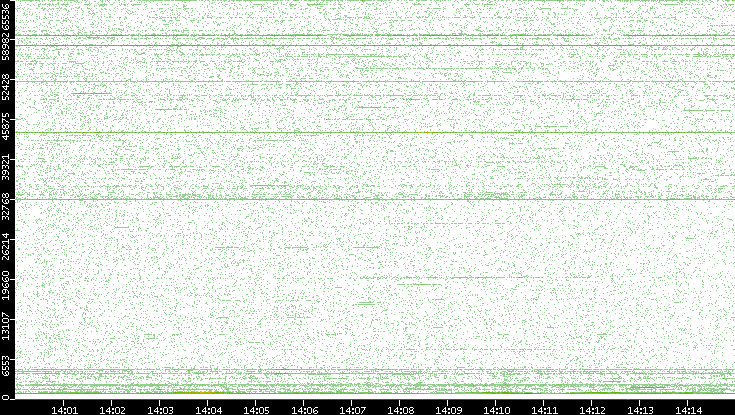 Src. Port vs. Time