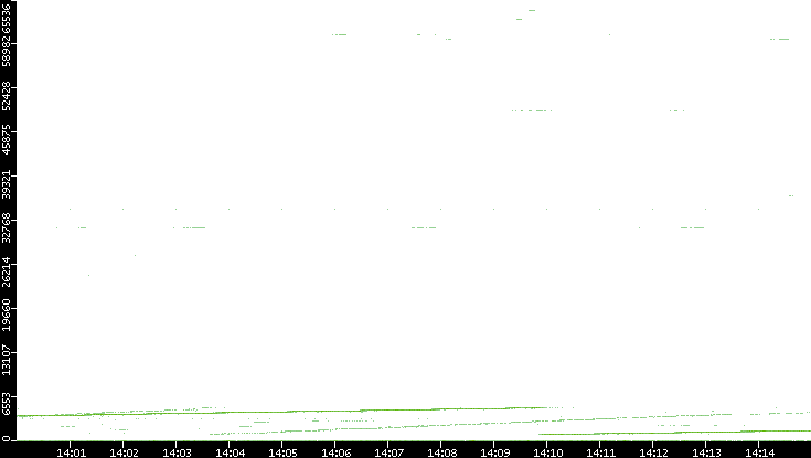 Dest. Port vs. Time
