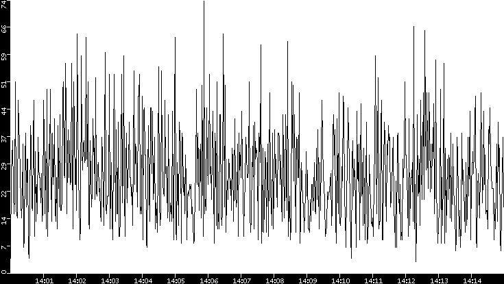 Throughput vs. Time
