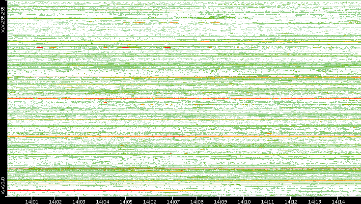 Dest. IP vs. Time