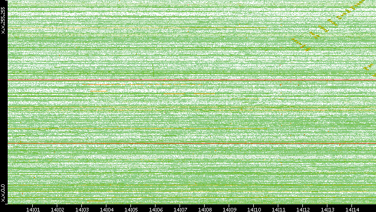 Dest. IP vs. Time