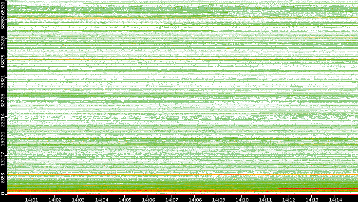 Dest. Port vs. Time