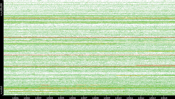 Src. IP vs. Time