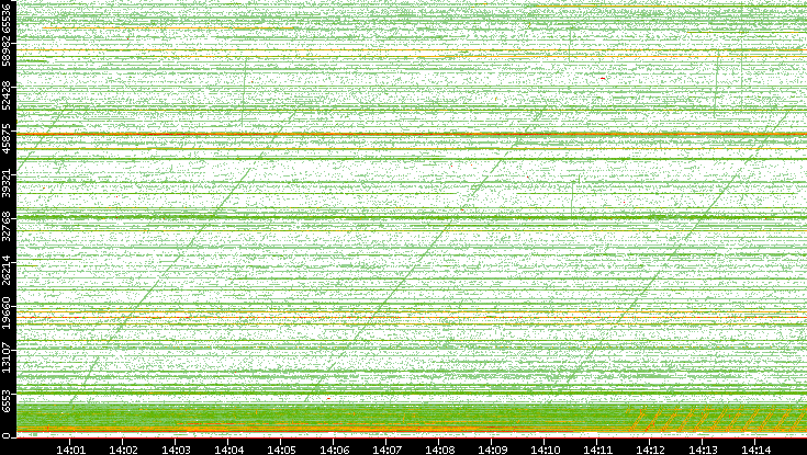Src. Port vs. Time
