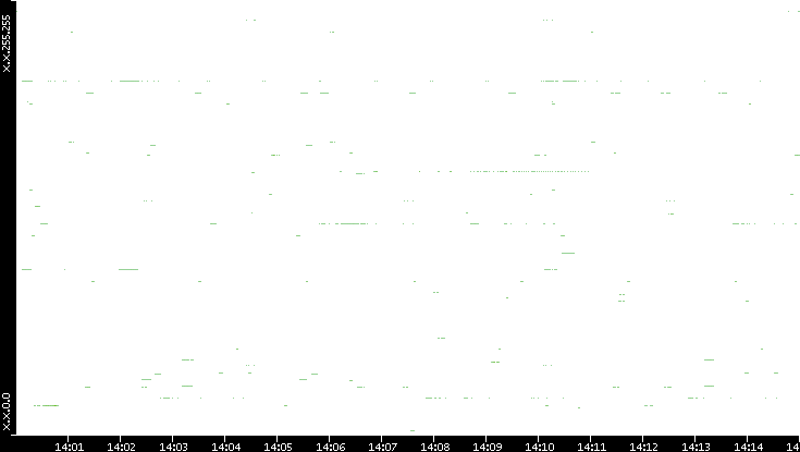 Dest. IP vs. Time
