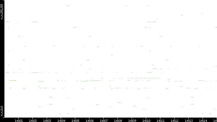 Src. IP vs. Time