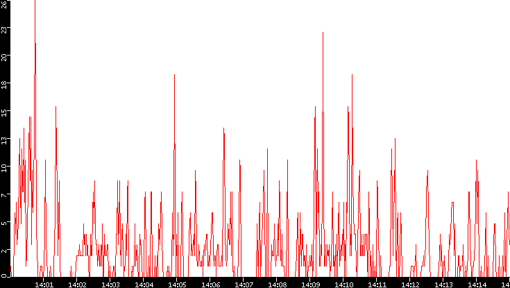 Nb. of Packets vs. Time