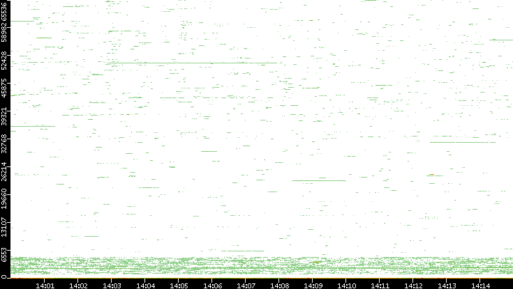 Dest. Port vs. Time