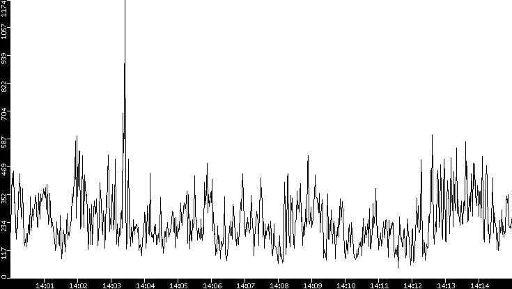Throughput vs. Time