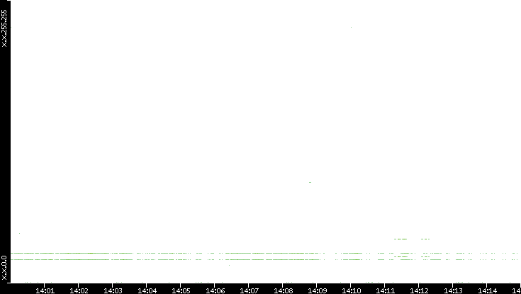 Dest. IP vs. Time