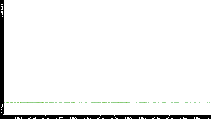 Src. IP vs. Time