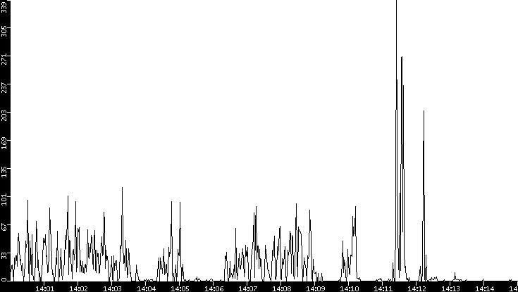 Throughput vs. Time