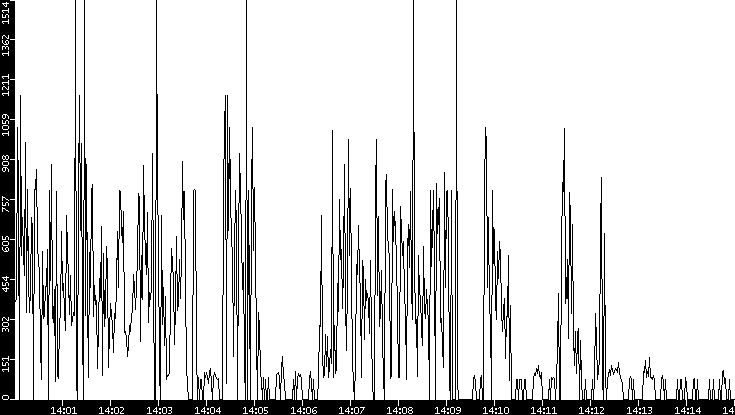 Average Packet Size vs. Time