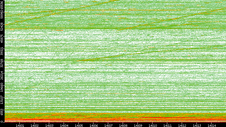Dest. Port vs. Time