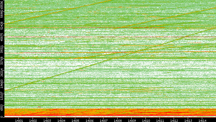 Src. Port vs. Time