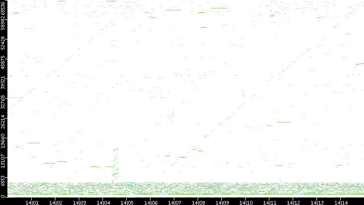 Src. Port vs. Time