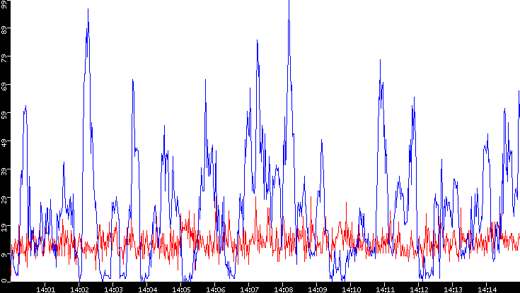 Nb. of Packets vs. Time