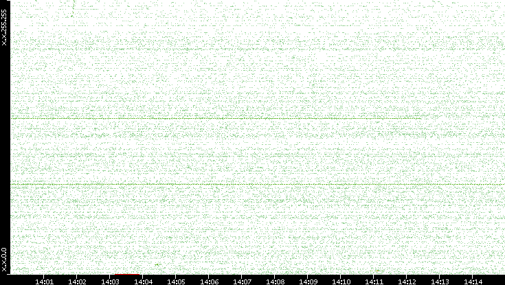 Src. IP vs. Time