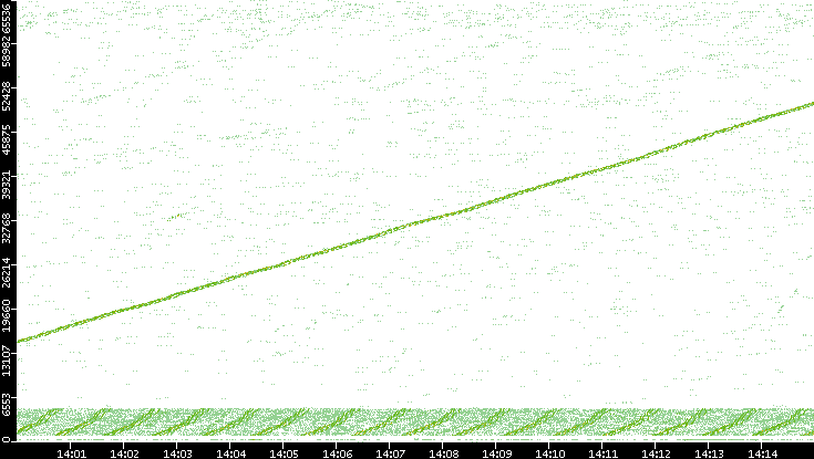 Src. Port vs. Time