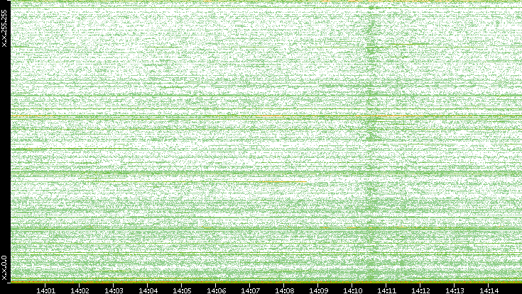 Dest. IP vs. Time