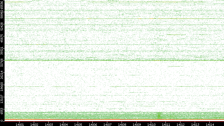 Dest. Port vs. Time
