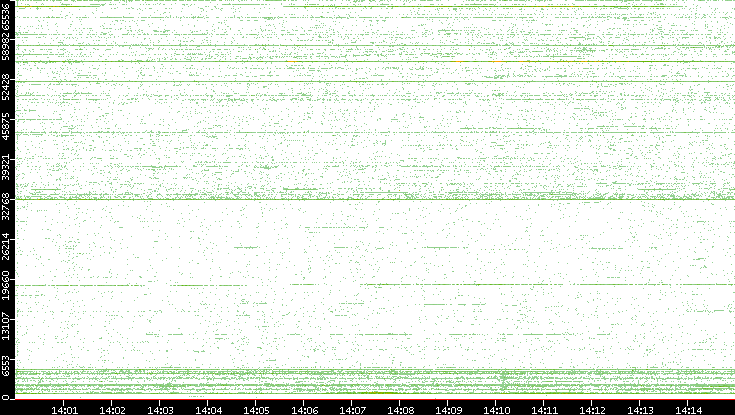 Src. Port vs. Time