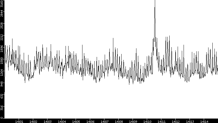 Throughput vs. Time