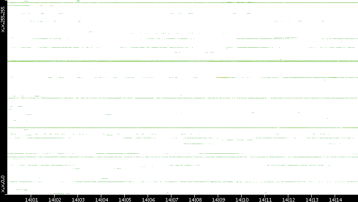 Dest. IP vs. Time