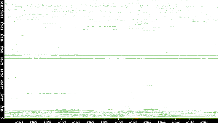 Src. Port vs. Time