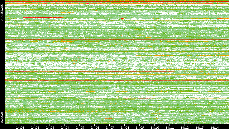 Dest. IP vs. Time