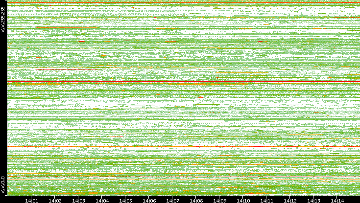 Src. IP vs. Time
