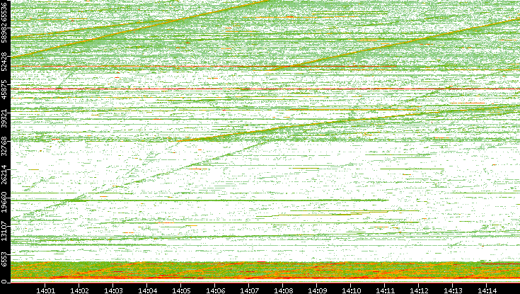 Src. Port vs. Time