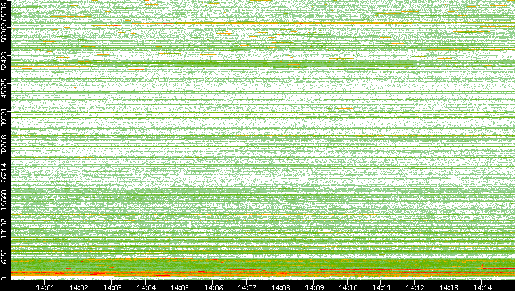 Dest. Port vs. Time