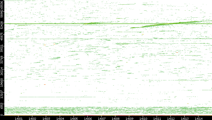 Dest. Port vs. Time