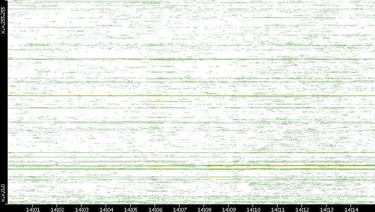 Src. IP vs. Time