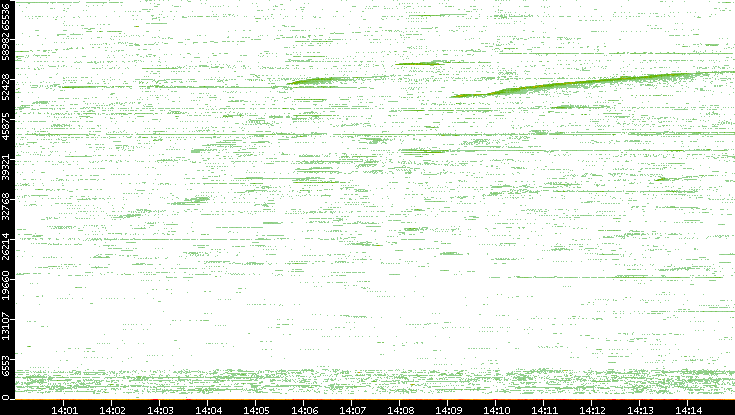 Src. Port vs. Time